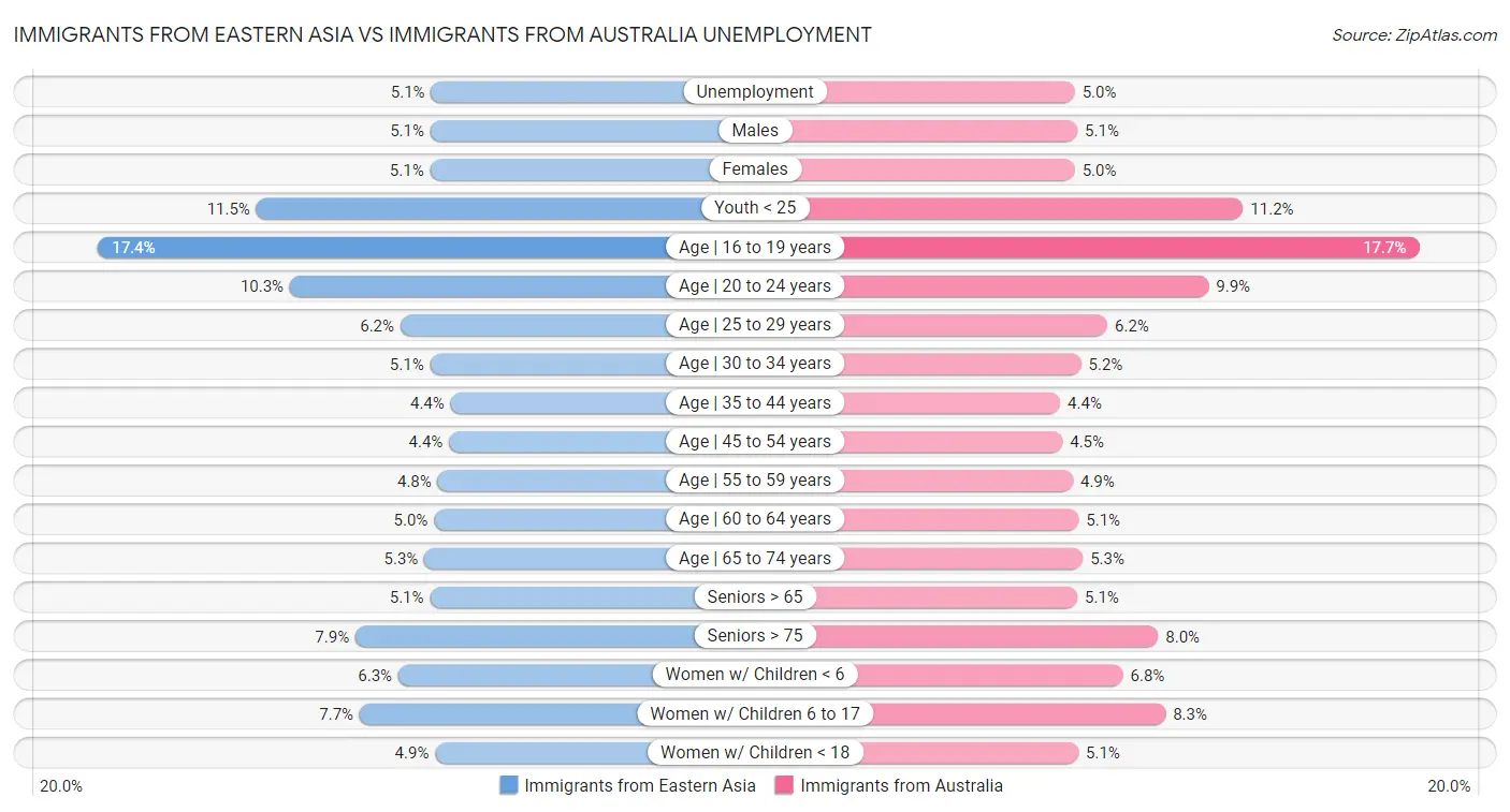 Immigrants from Eastern Asia vs Immigrants from Australia Unemployment