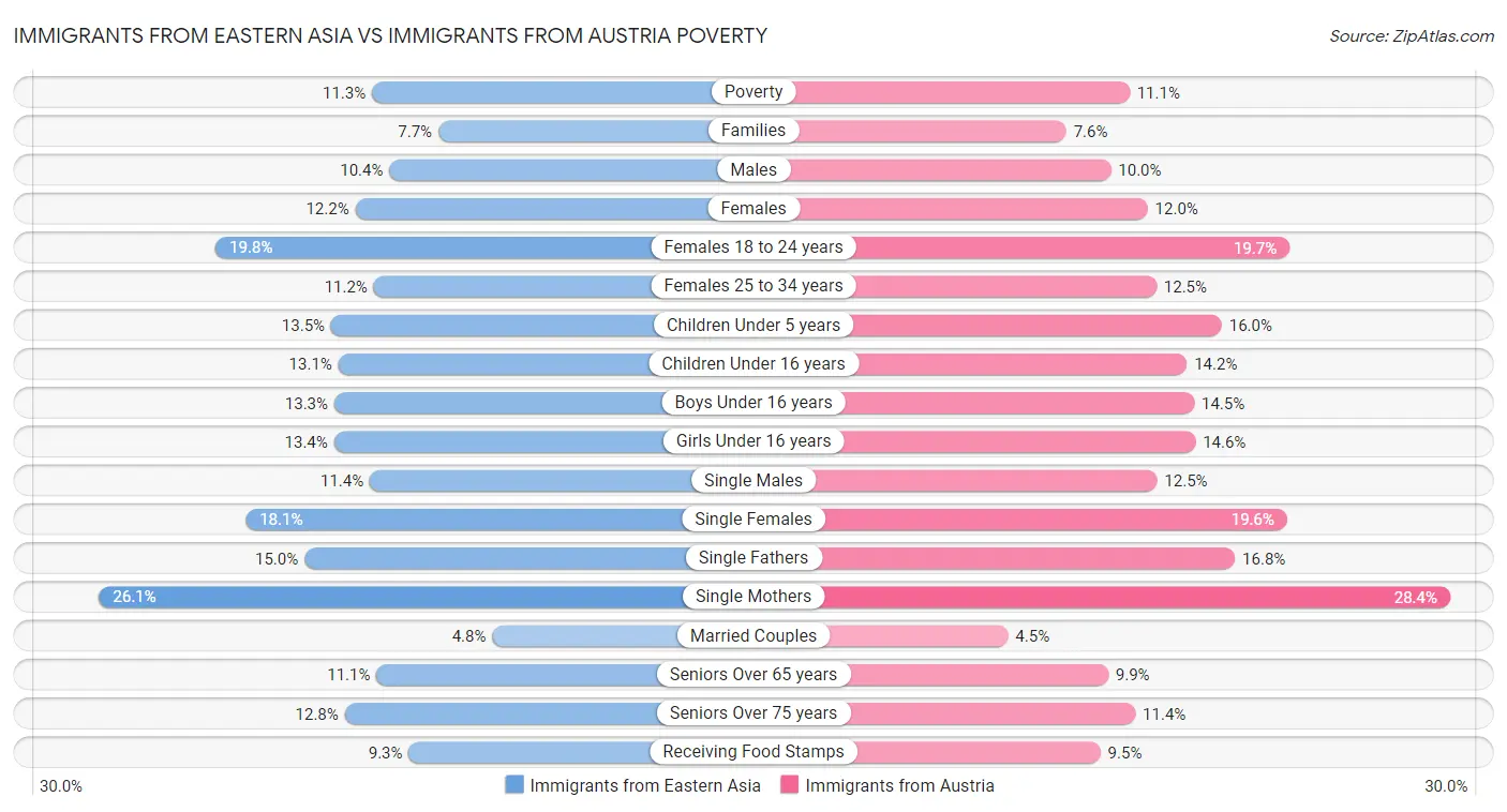 Immigrants from Eastern Asia vs Immigrants from Austria Poverty