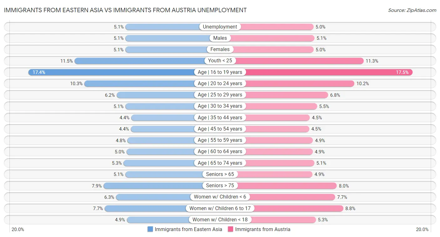 Immigrants from Eastern Asia vs Immigrants from Austria Unemployment