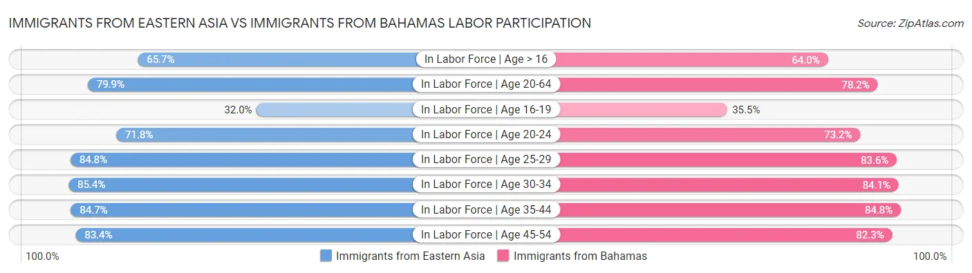 Immigrants from Eastern Asia vs Immigrants from Bahamas Labor Participation