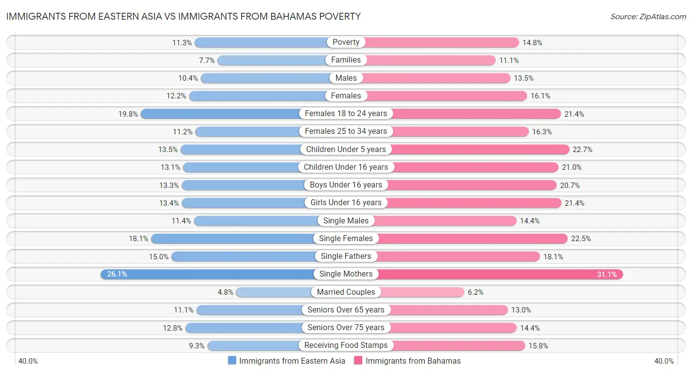 Immigrants from Eastern Asia vs Immigrants from Bahamas Poverty