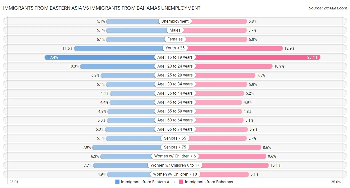 Immigrants from Eastern Asia vs Immigrants from Bahamas Unemployment