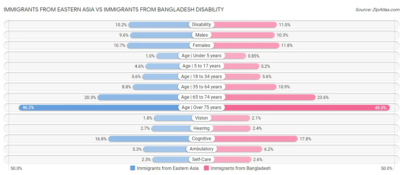 Immigrants from Eastern Asia vs Immigrants from Bangladesh Disability