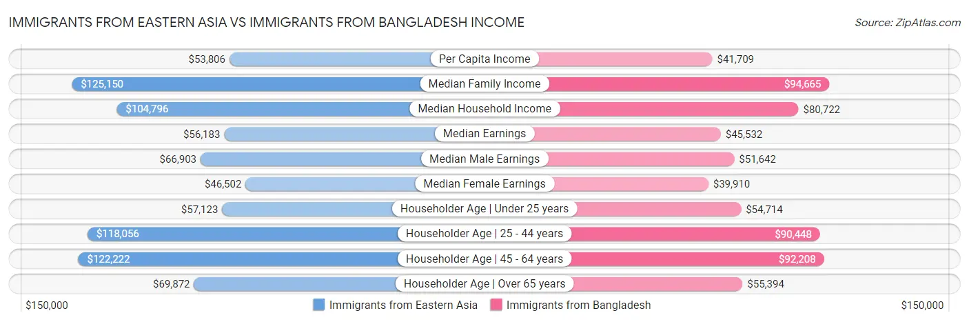 Immigrants from Eastern Asia vs Immigrants from Bangladesh Income