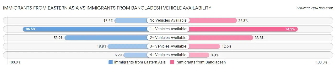 Immigrants from Eastern Asia vs Immigrants from Bangladesh Vehicle Availability