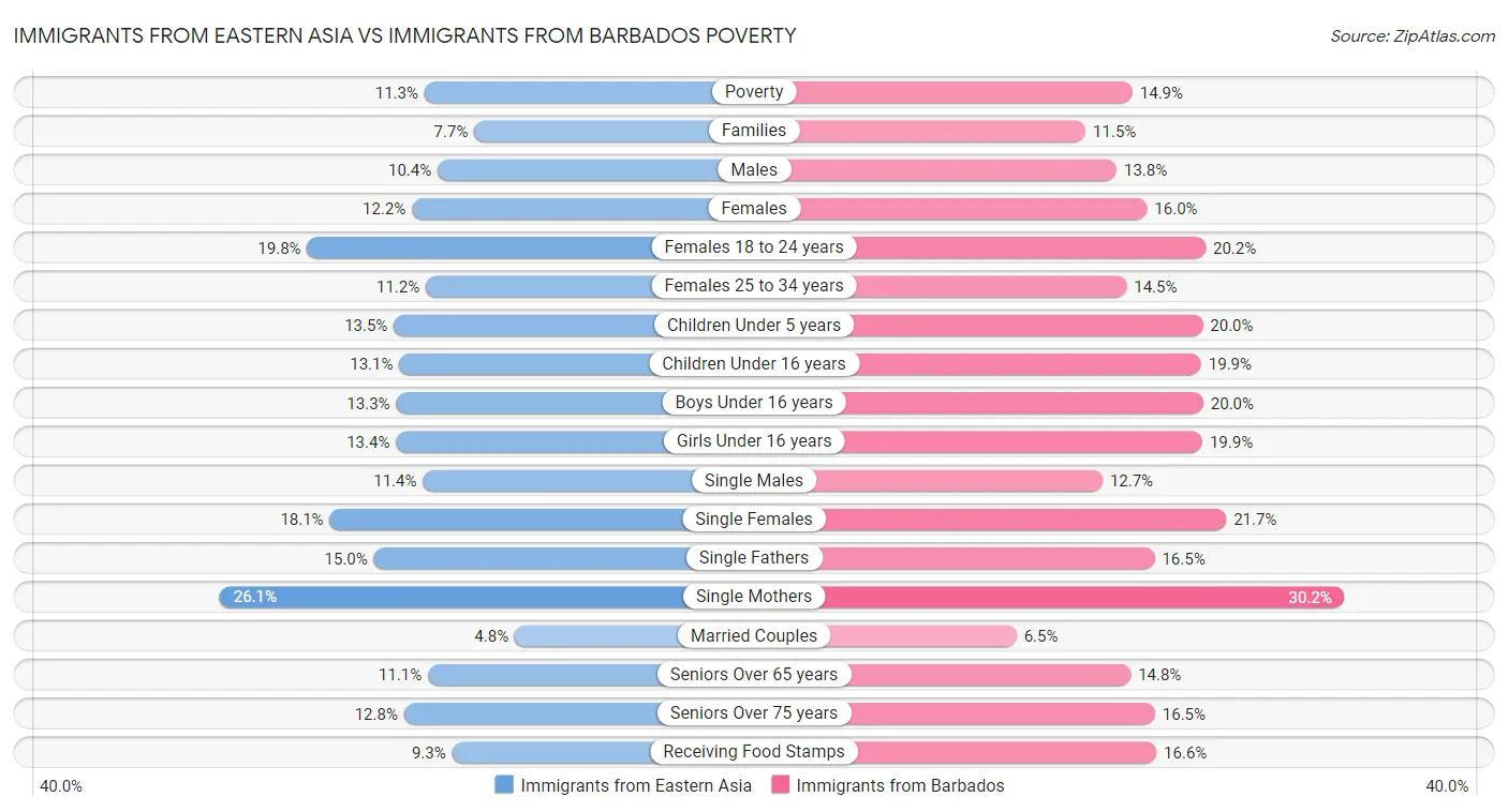 Immigrants from Eastern Asia vs Immigrants from Barbados Poverty