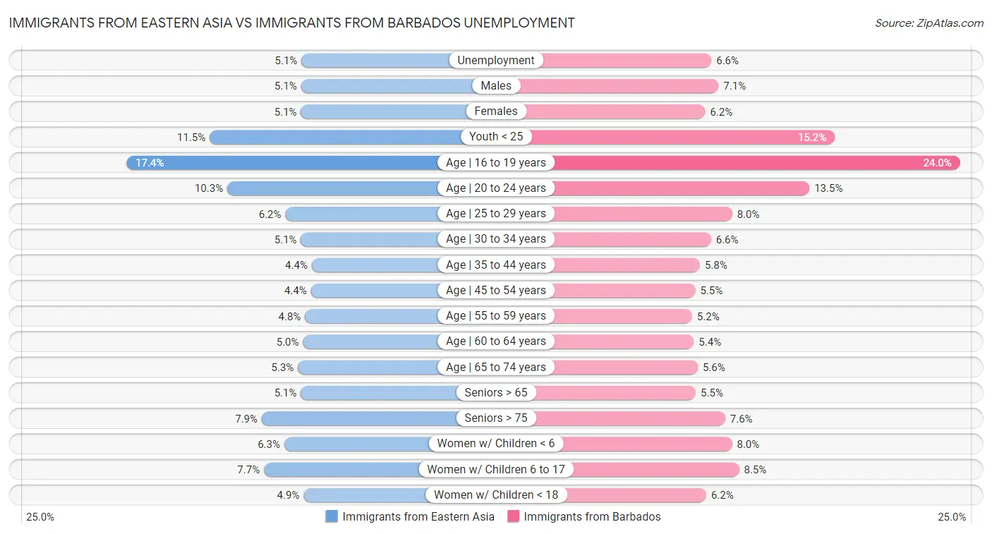 Immigrants from Eastern Asia vs Immigrants from Barbados Unemployment