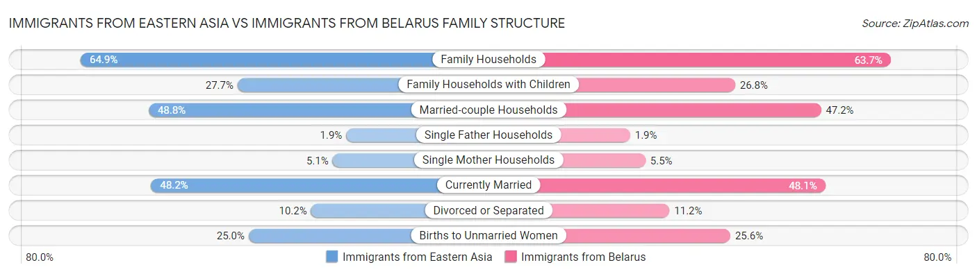 Immigrants from Eastern Asia vs Immigrants from Belarus Family Structure