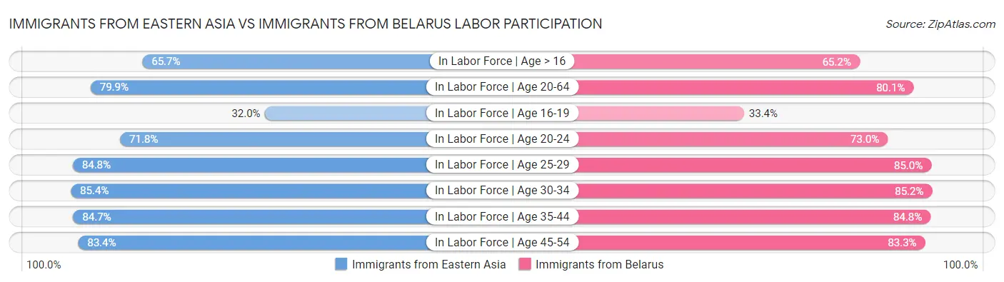 Immigrants from Eastern Asia vs Immigrants from Belarus Labor Participation