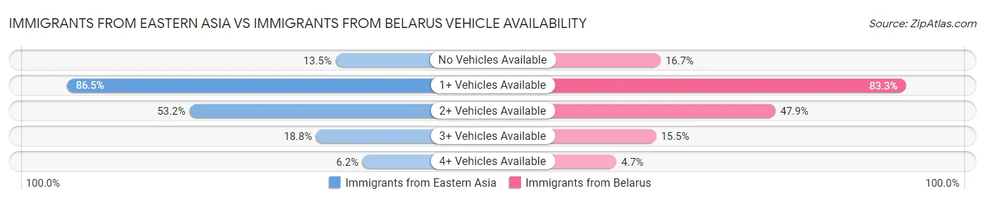 Immigrants from Eastern Asia vs Immigrants from Belarus Vehicle Availability