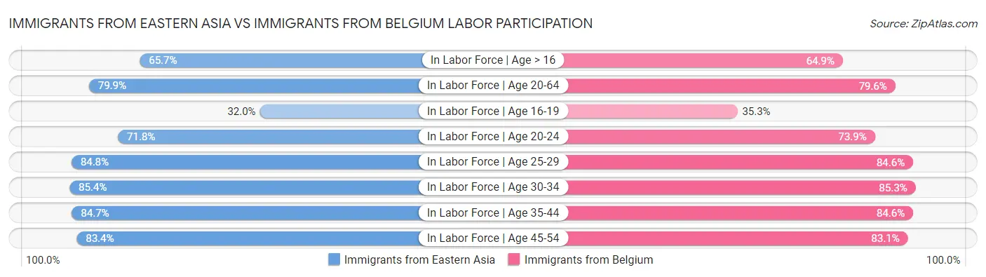 Immigrants from Eastern Asia vs Immigrants from Belgium Labor Participation