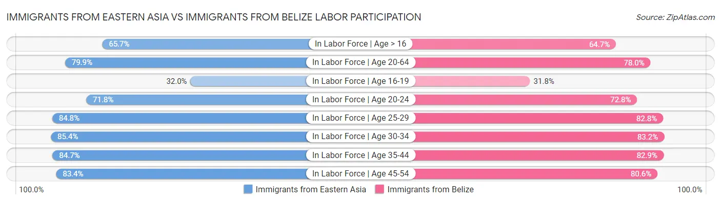 Immigrants from Eastern Asia vs Immigrants from Belize Labor Participation