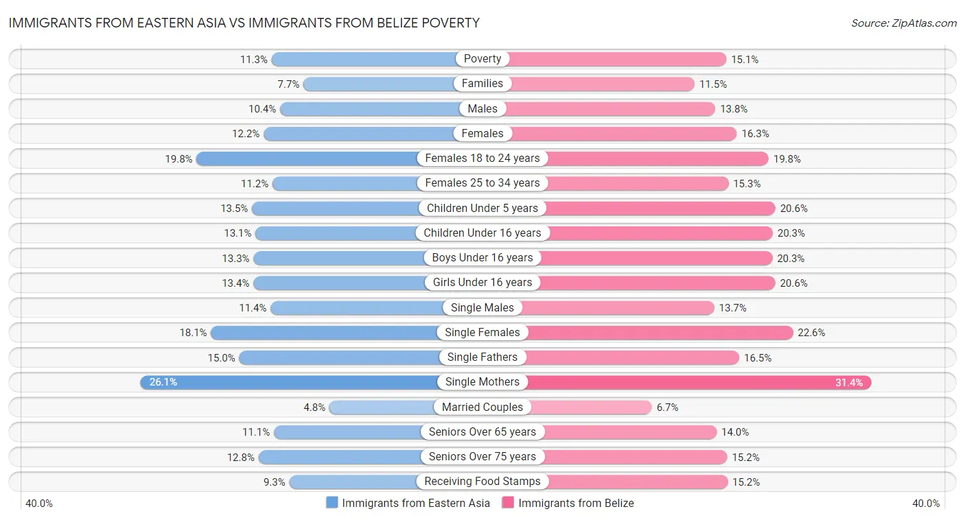 Immigrants from Eastern Asia vs Immigrants from Belize Poverty