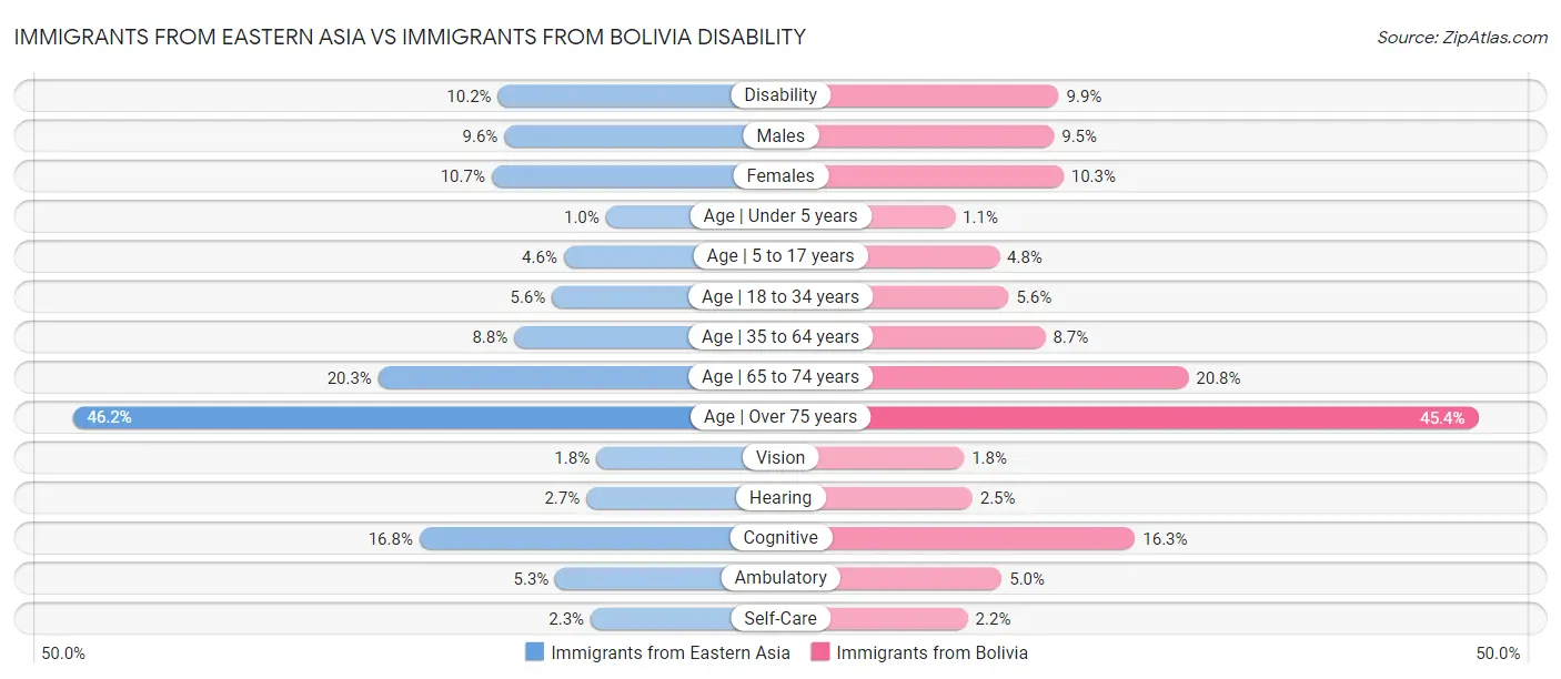 Immigrants from Eastern Asia vs Immigrants from Bolivia Disability