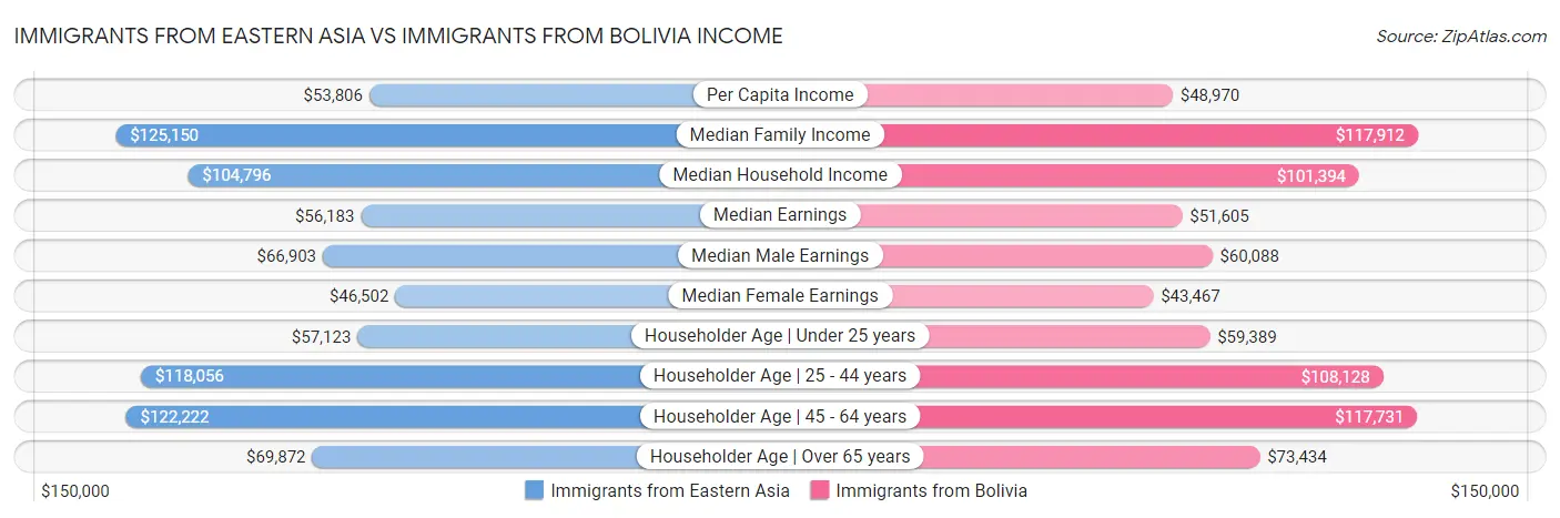 Immigrants from Eastern Asia vs Immigrants from Bolivia Income