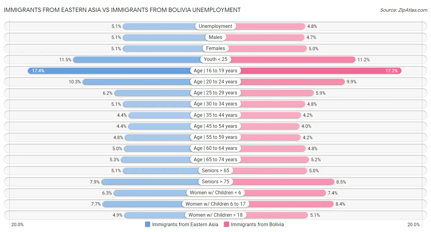 Immigrants from Eastern Asia vs Immigrants from Bolivia Unemployment