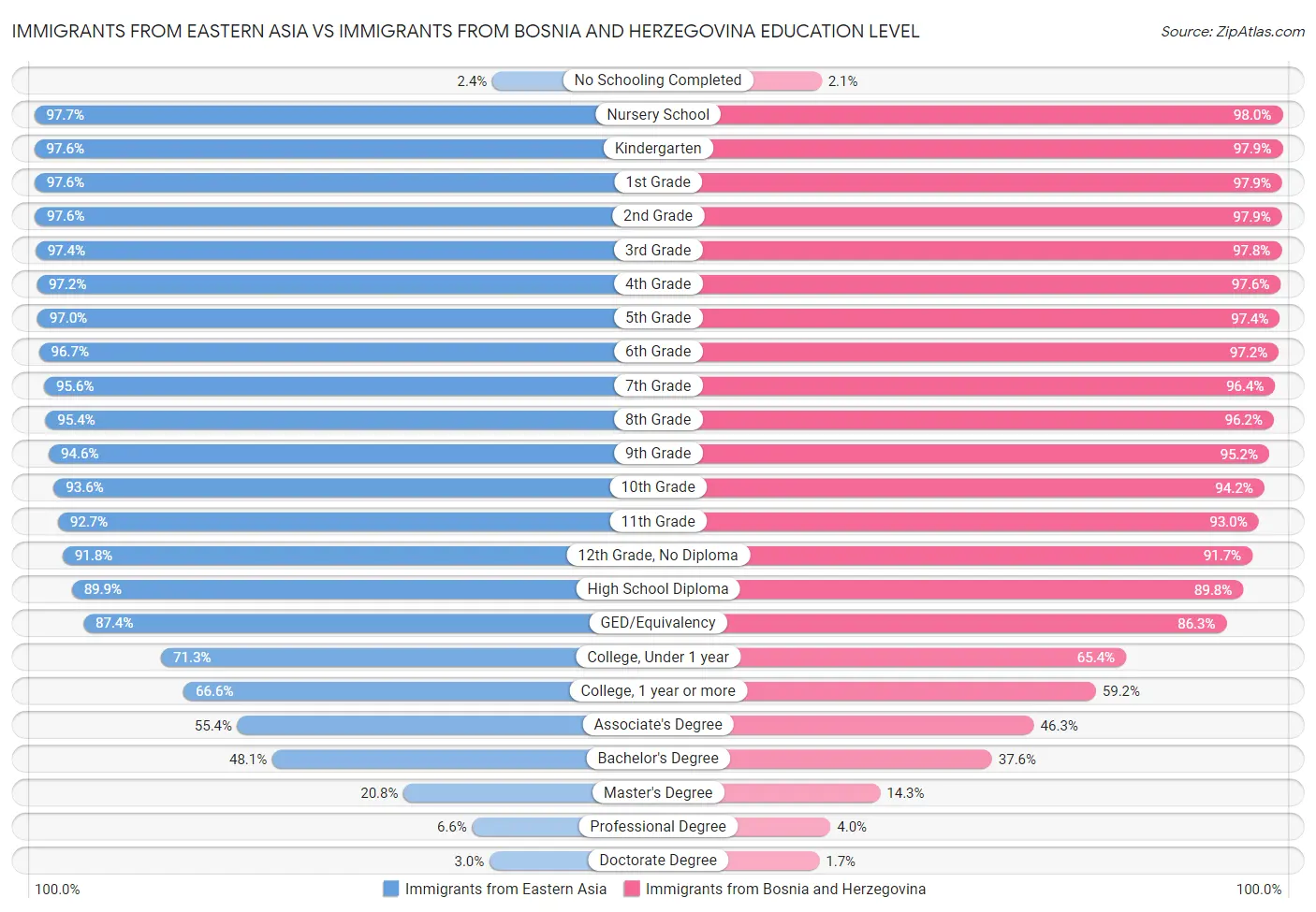 Immigrants from Eastern Asia vs Immigrants from Bosnia and Herzegovina Education Level