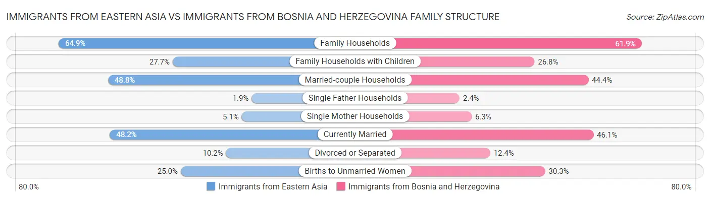 Immigrants from Eastern Asia vs Immigrants from Bosnia and Herzegovina Family Structure