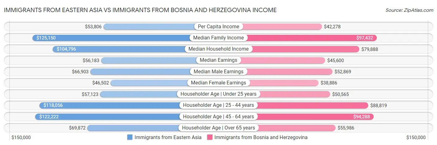 Immigrants from Eastern Asia vs Immigrants from Bosnia and Herzegovina Income