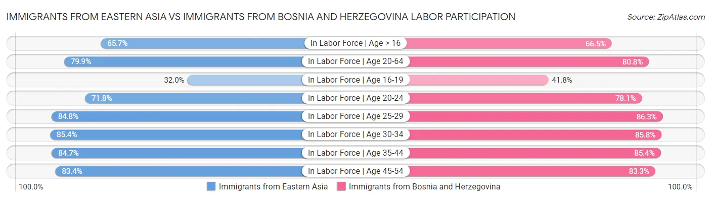 Immigrants from Eastern Asia vs Immigrants from Bosnia and Herzegovina Labor Participation