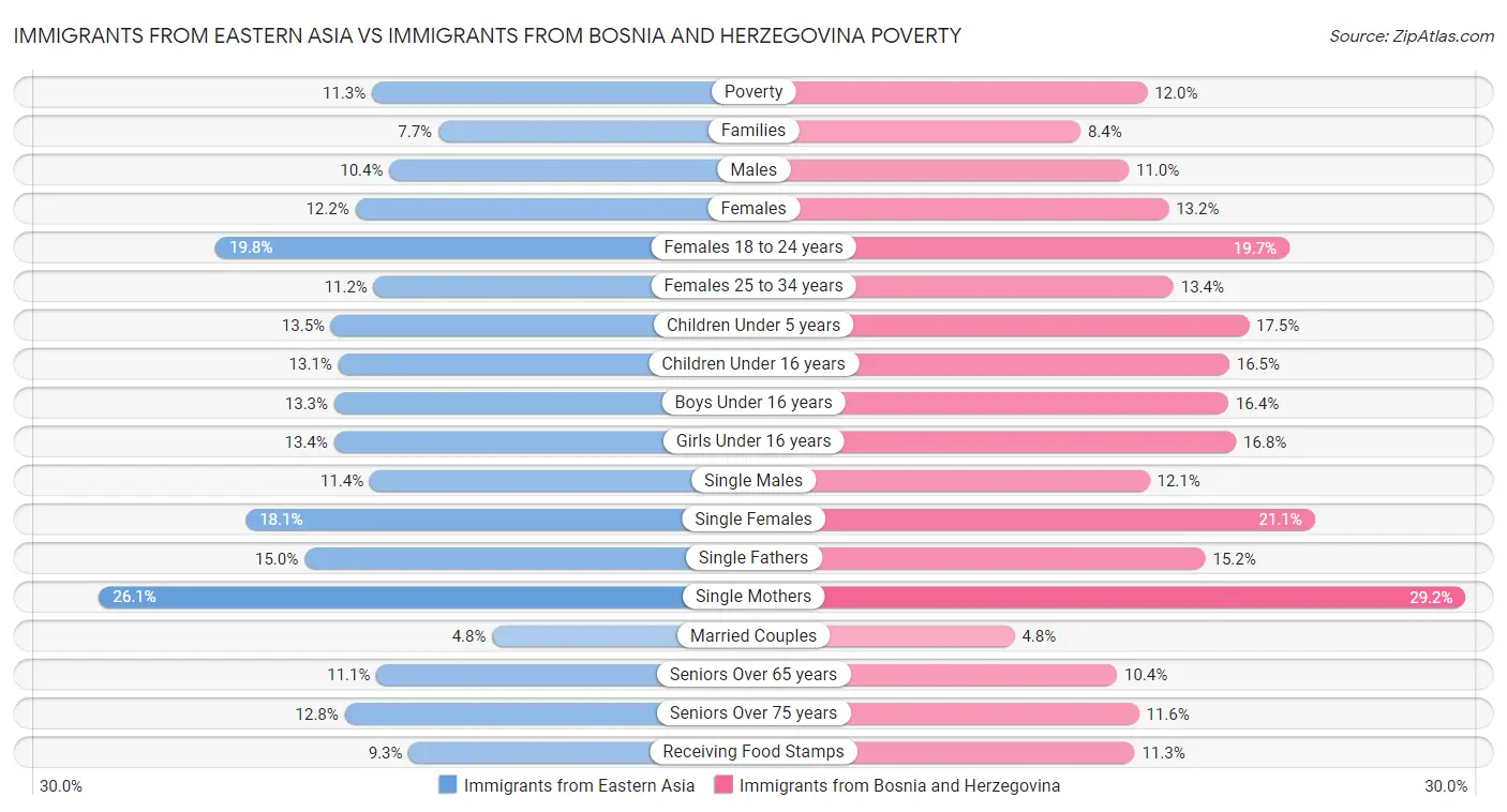 Immigrants from Eastern Asia vs Immigrants from Bosnia and Herzegovina Poverty