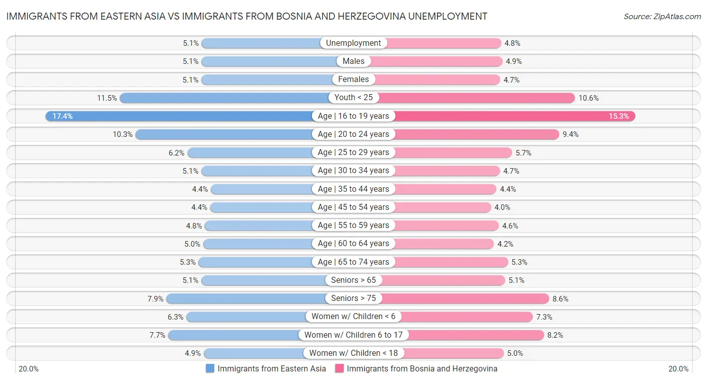 Immigrants from Eastern Asia vs Immigrants from Bosnia and Herzegovina Unemployment