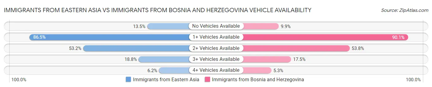 Immigrants from Eastern Asia vs Immigrants from Bosnia and Herzegovina Vehicle Availability