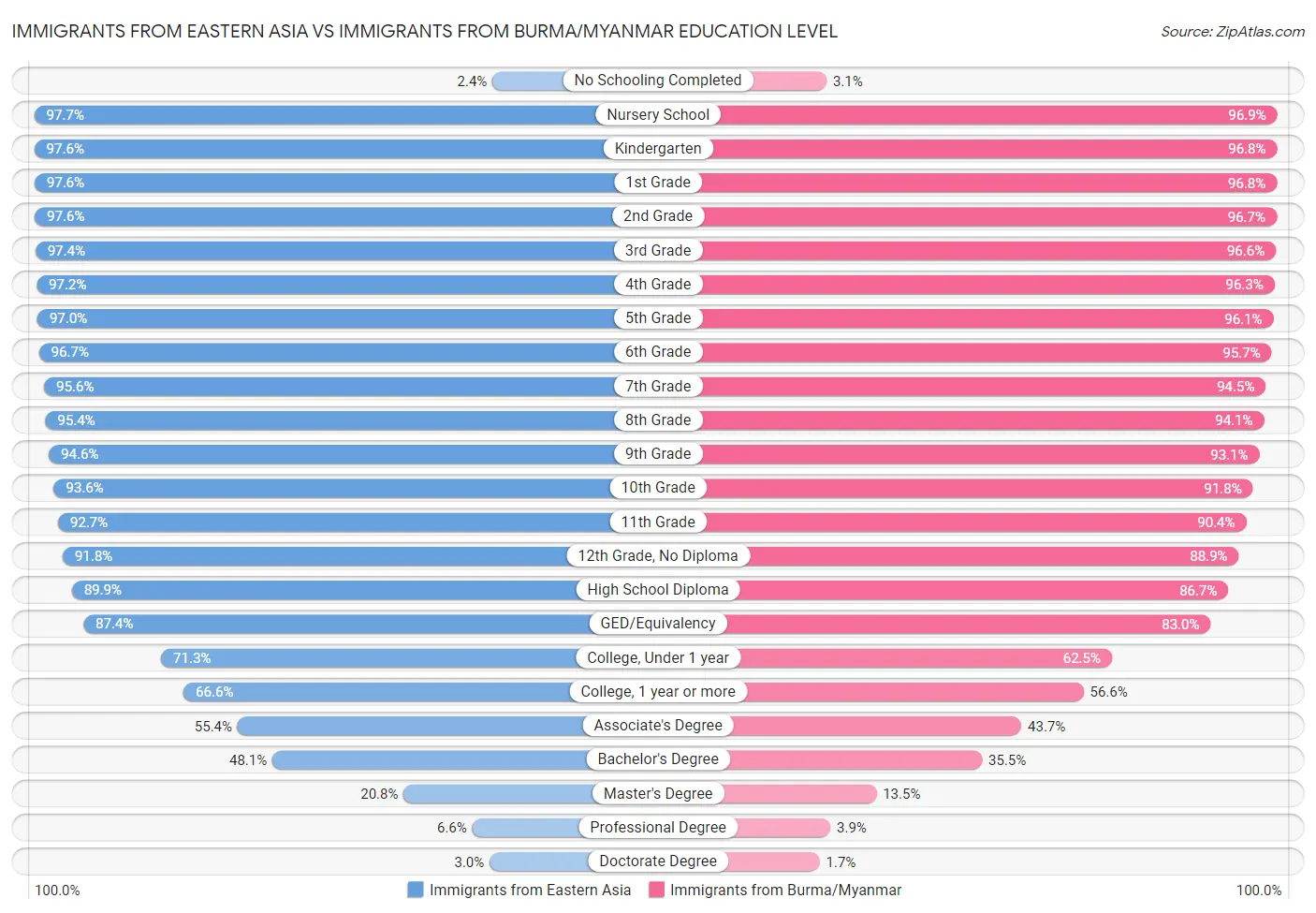 Immigrants from Eastern Asia vs Immigrants from Burma/Myanmar Education Level