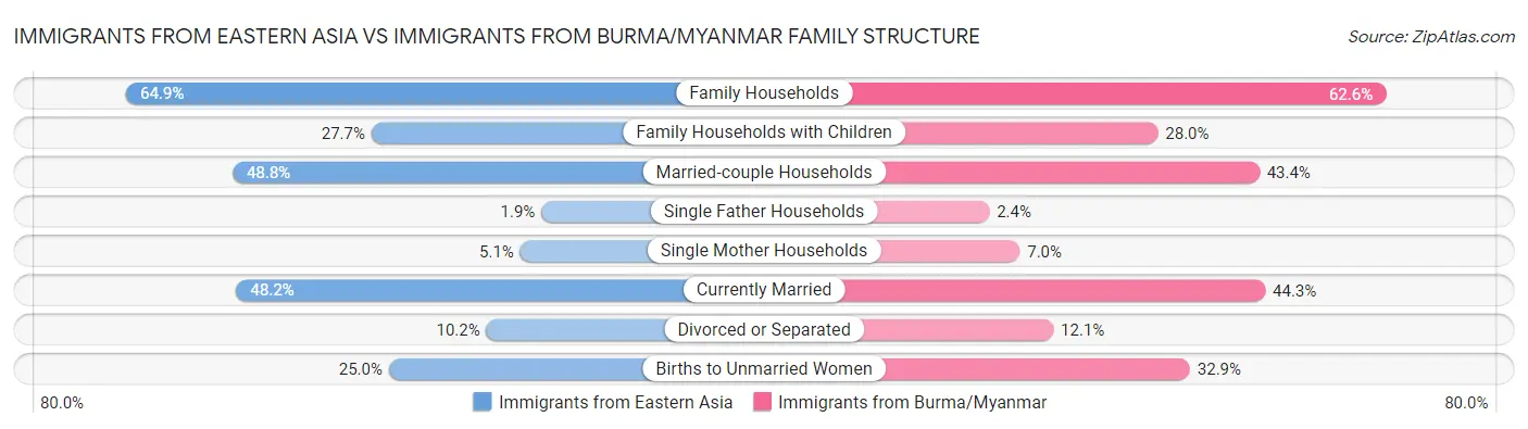 Immigrants from Eastern Asia vs Immigrants from Burma/Myanmar Family Structure
