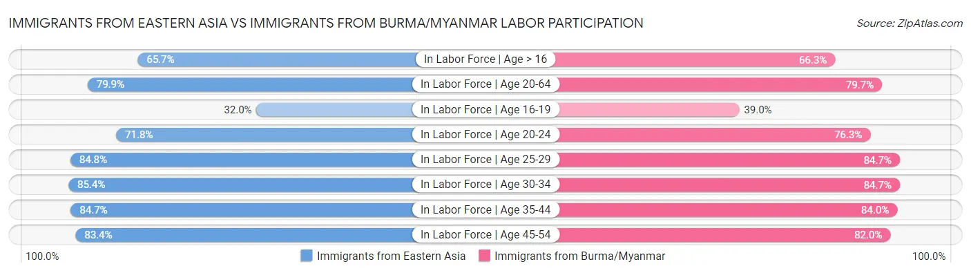 Immigrants from Eastern Asia vs Immigrants from Burma/Myanmar Labor Participation