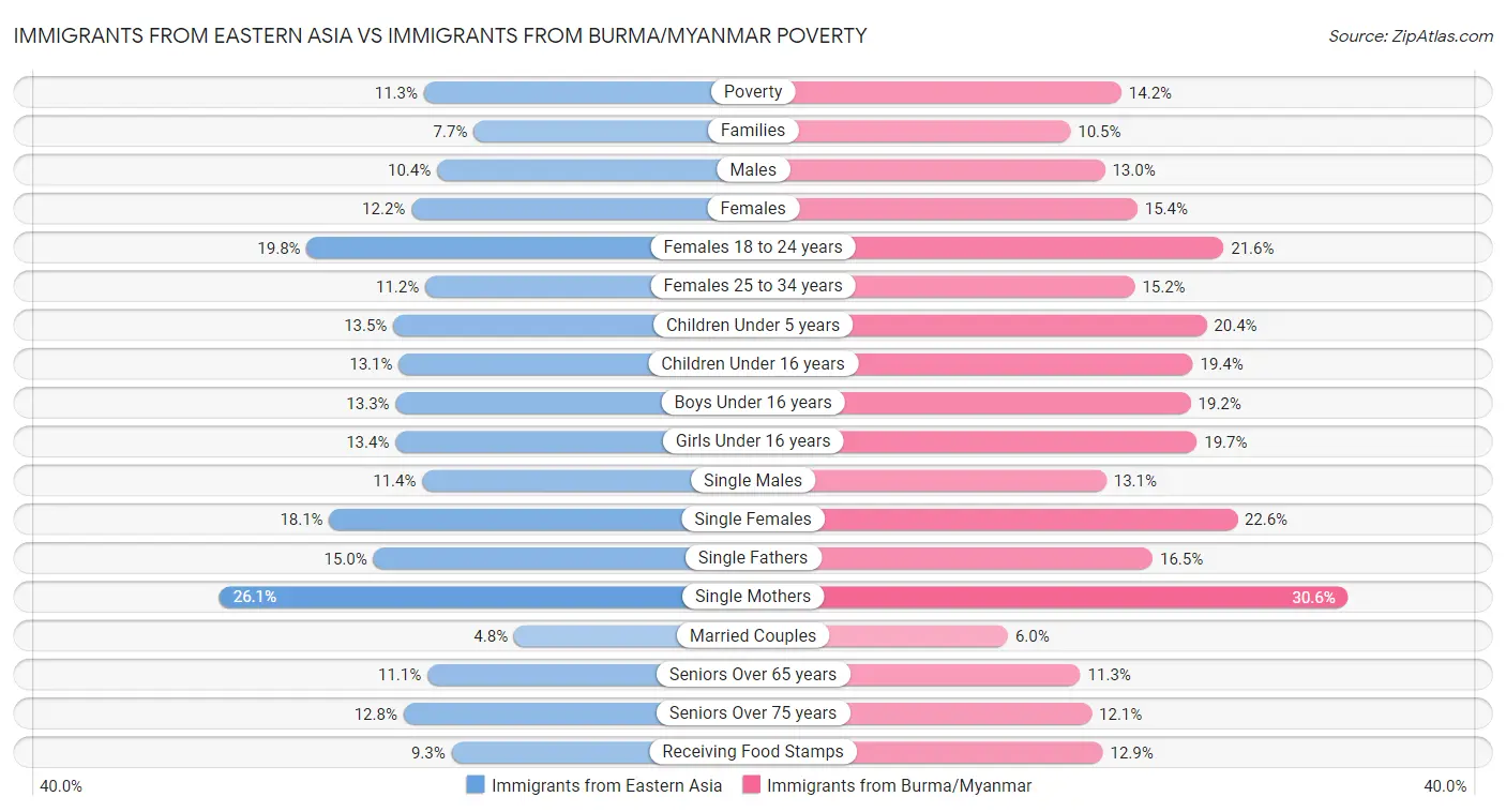 Immigrants from Eastern Asia vs Immigrants from Burma/Myanmar Poverty