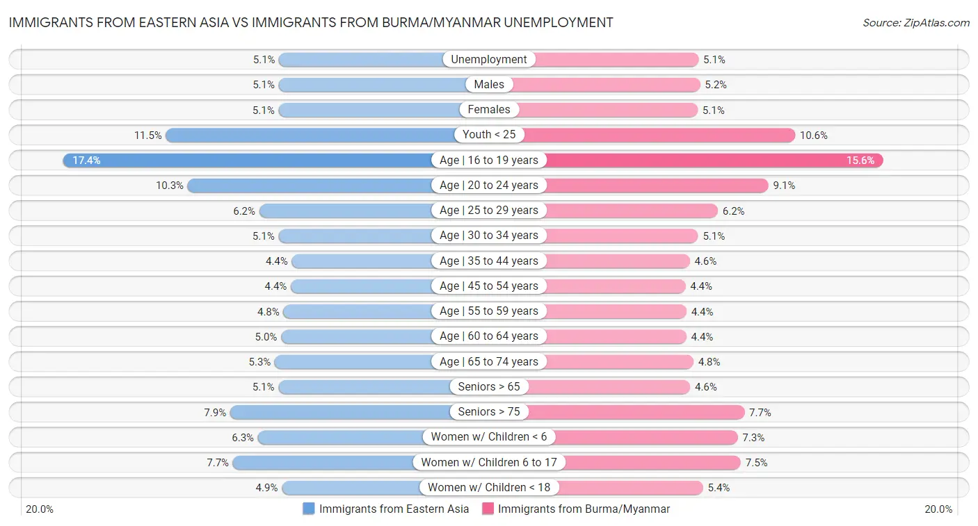 Immigrants from Eastern Asia vs Immigrants from Burma/Myanmar Unemployment