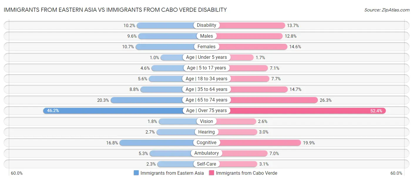 Immigrants from Eastern Asia vs Immigrants from Cabo Verde Disability