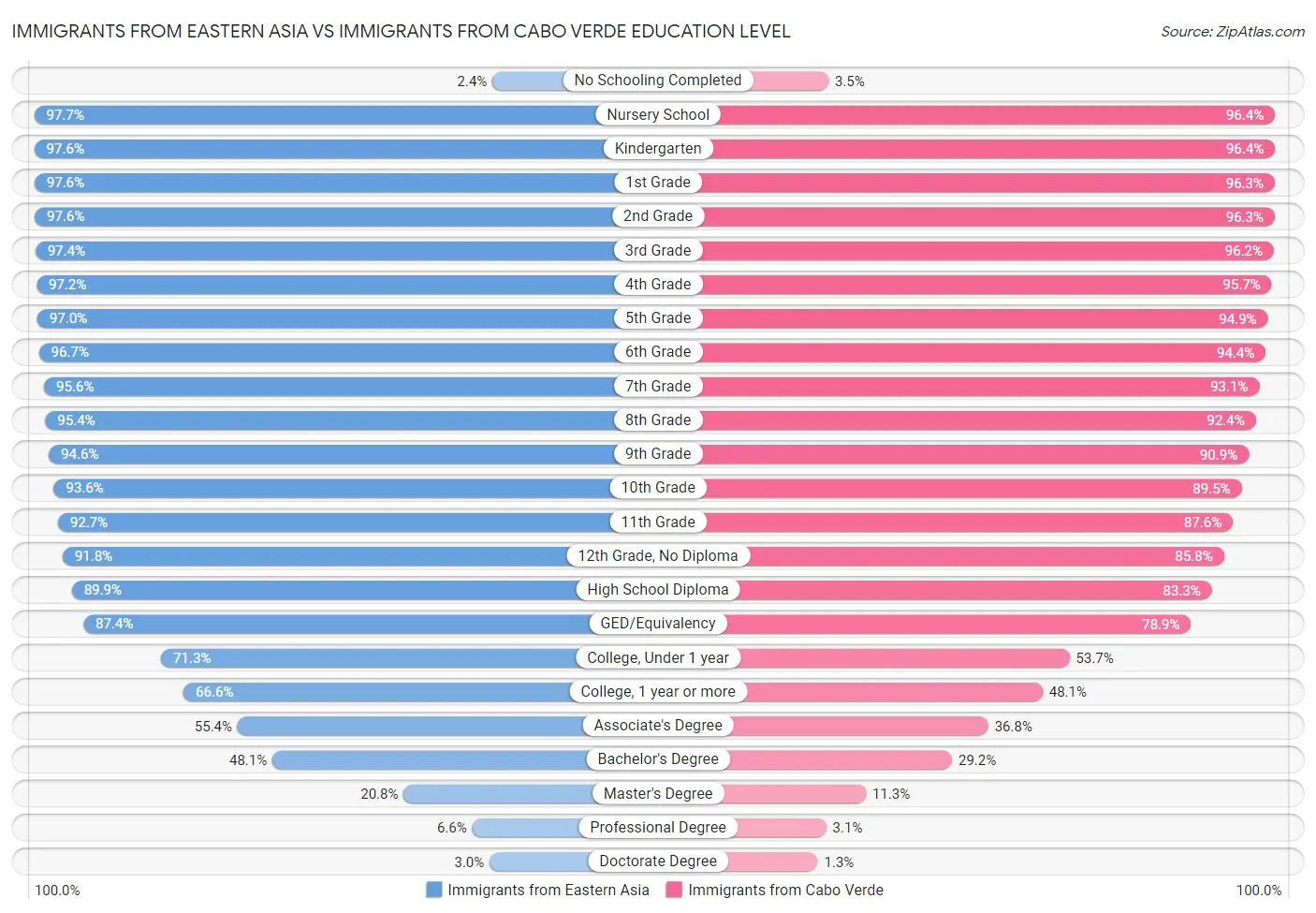 Immigrants from Eastern Asia vs Immigrants from Cabo Verde Education Level
