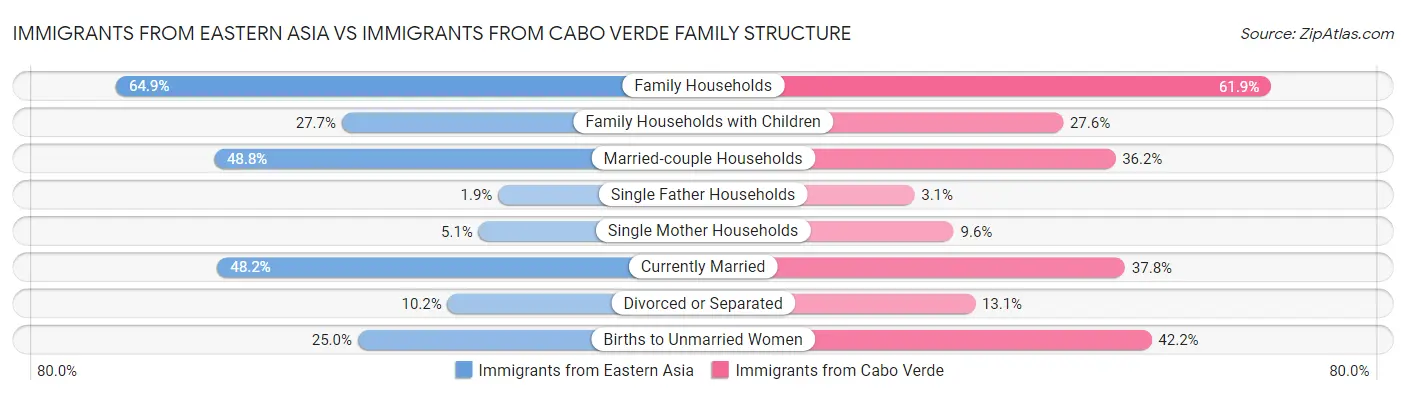 Immigrants from Eastern Asia vs Immigrants from Cabo Verde Family Structure