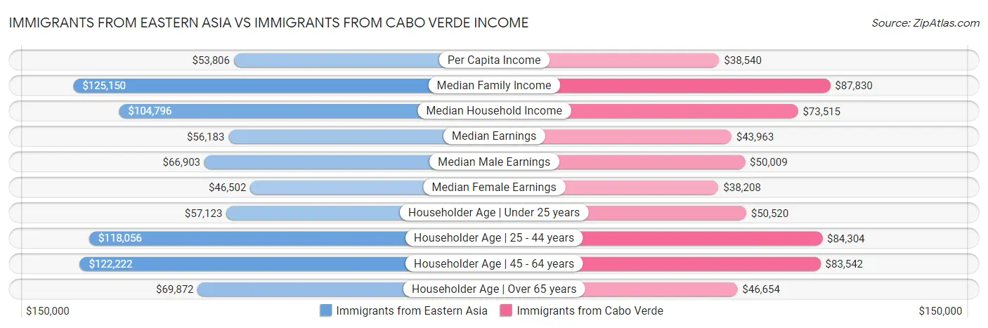 Immigrants from Eastern Asia vs Immigrants from Cabo Verde Income
