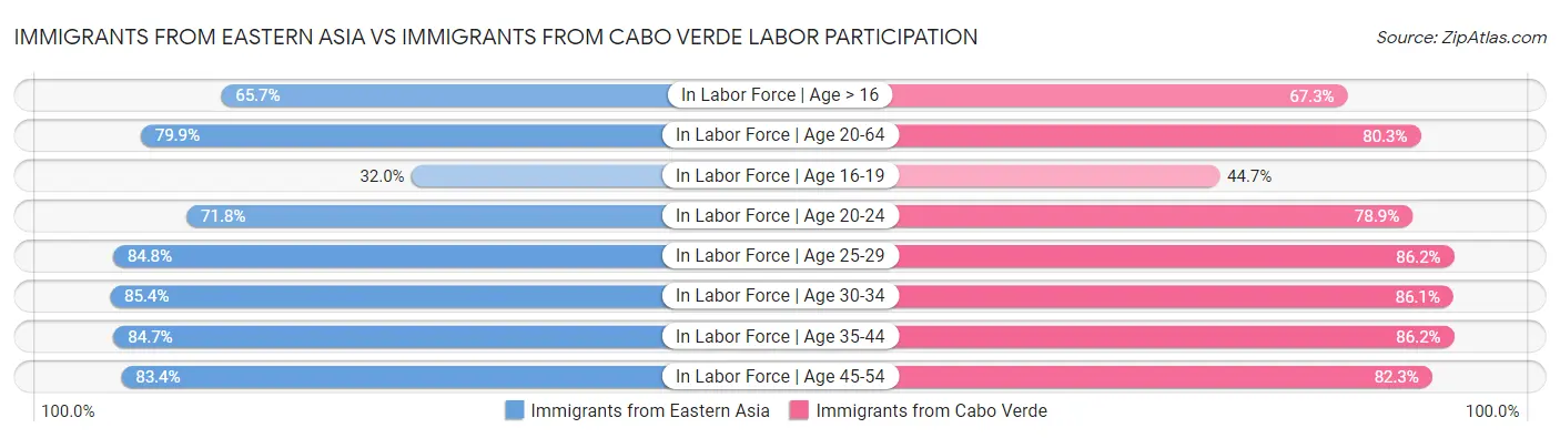 Immigrants from Eastern Asia vs Immigrants from Cabo Verde Labor Participation