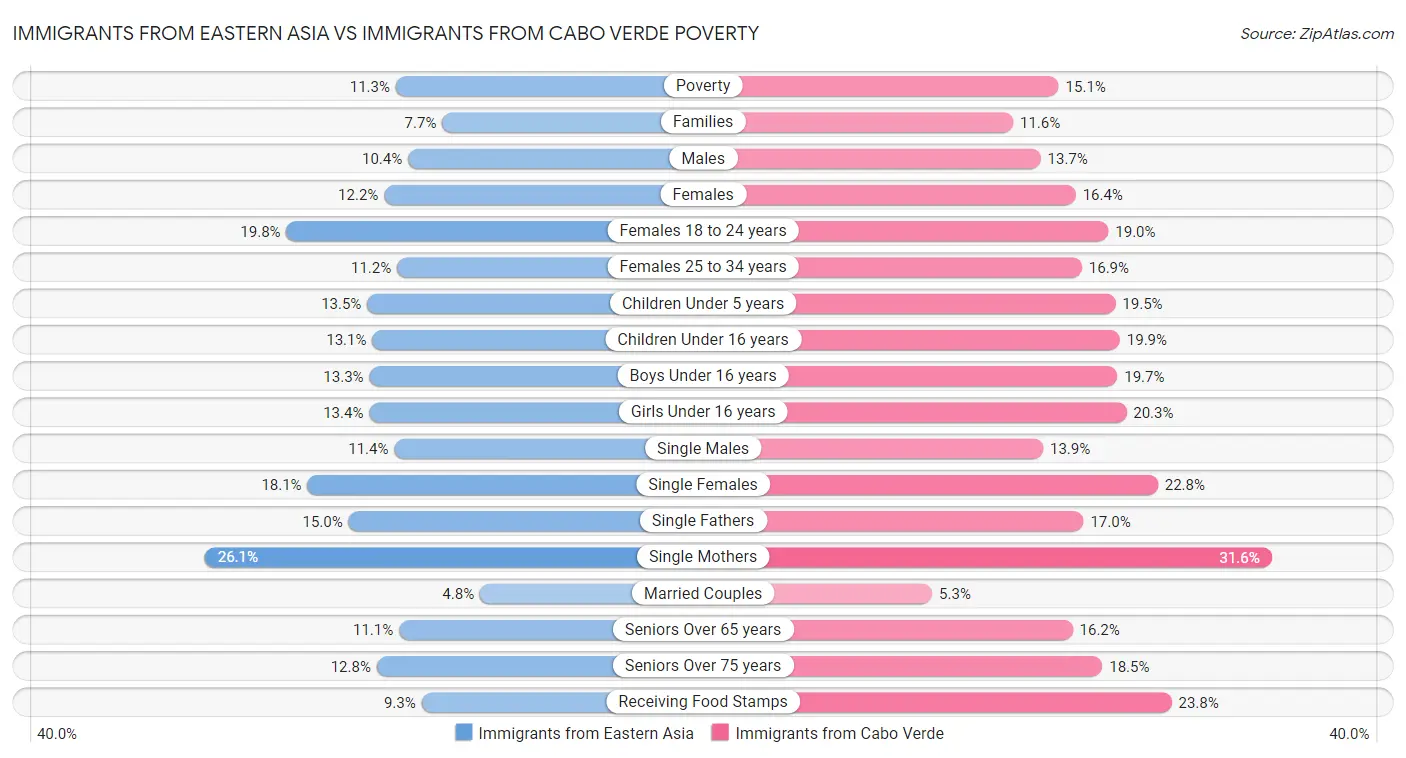 Immigrants from Eastern Asia vs Immigrants from Cabo Verde Poverty