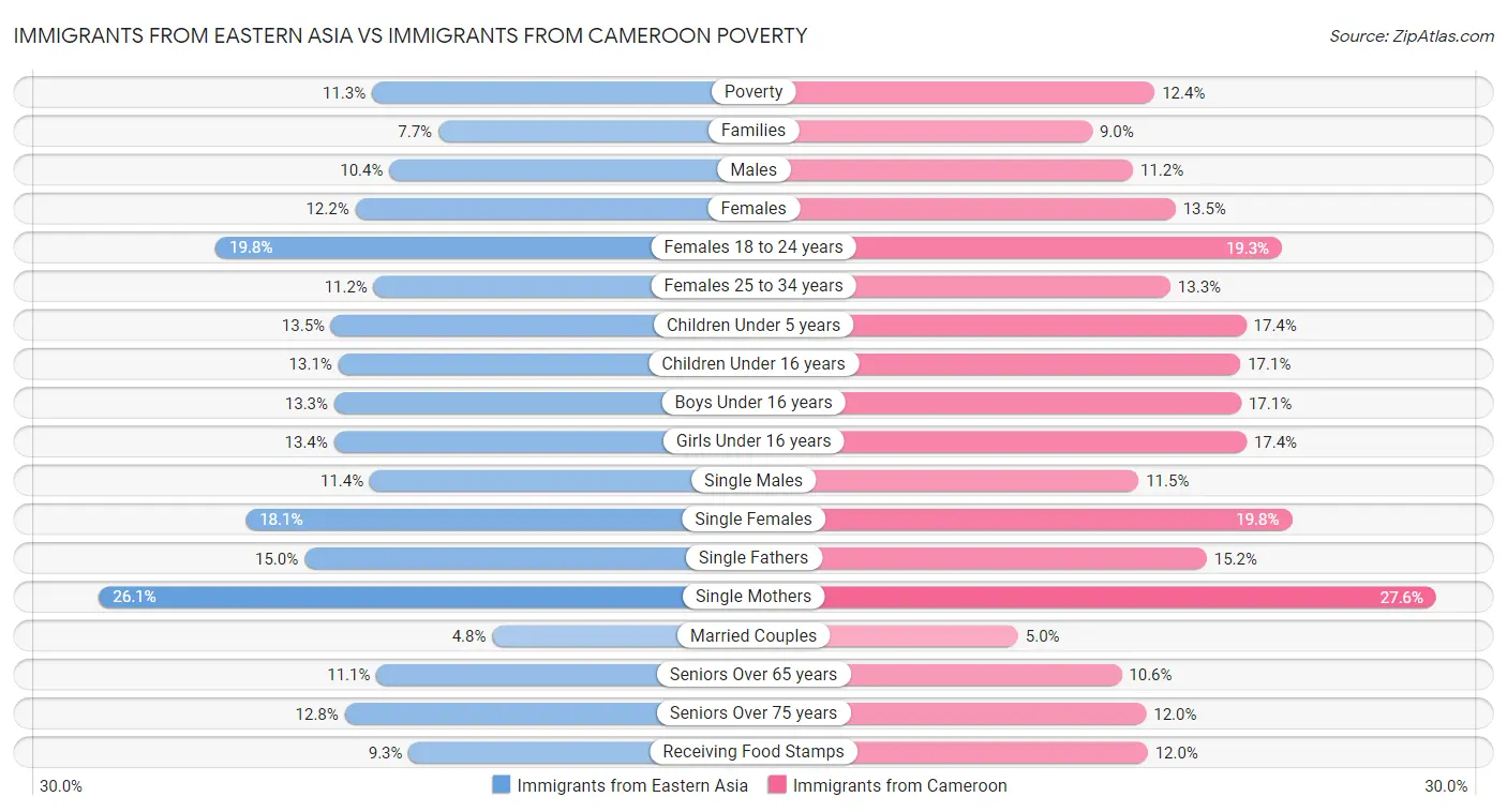 Immigrants from Eastern Asia vs Immigrants from Cameroon Poverty