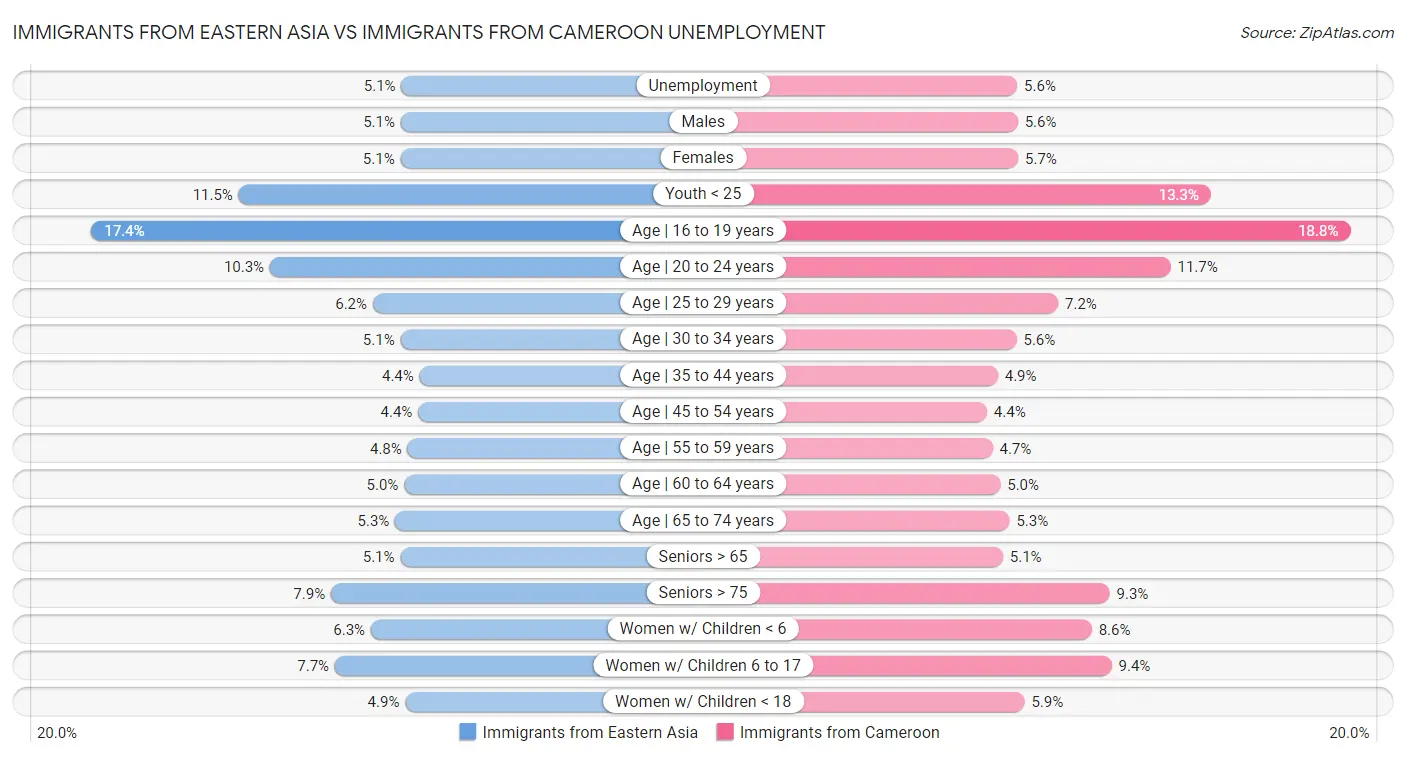 Immigrants from Eastern Asia vs Immigrants from Cameroon Unemployment