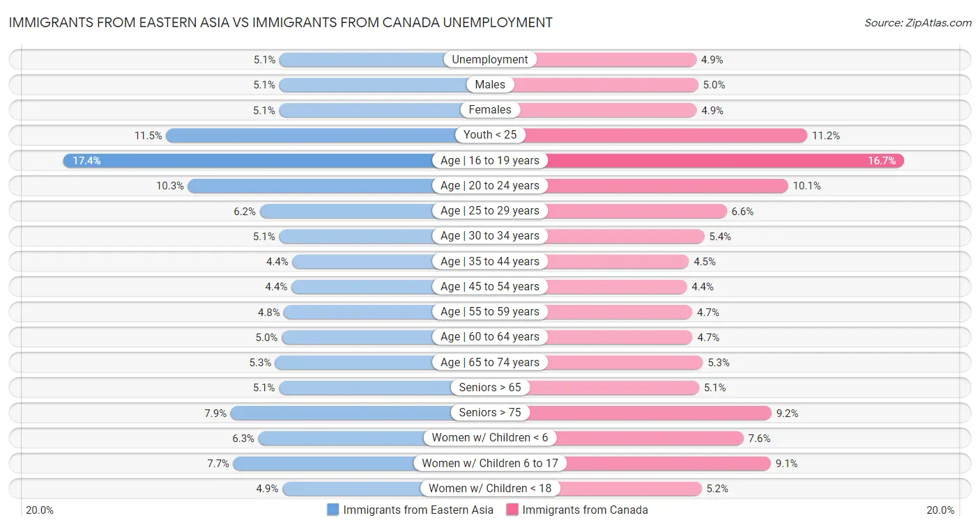 Immigrants from Eastern Asia vs Immigrants from Canada Unemployment