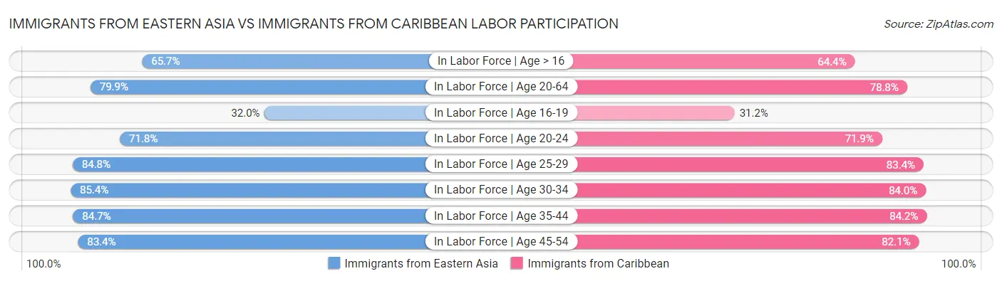 Immigrants from Eastern Asia vs Immigrants from Caribbean Labor Participation