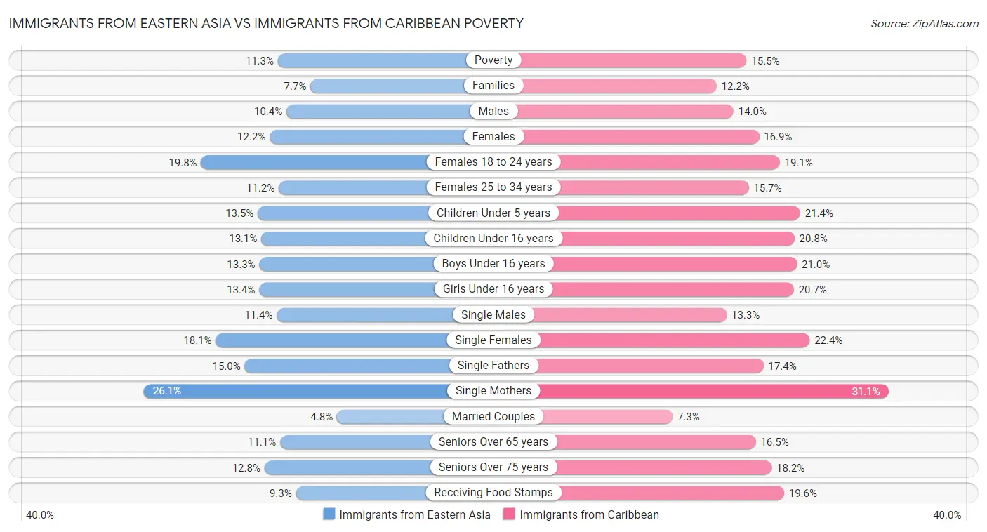 Immigrants from Eastern Asia vs Immigrants from Caribbean Poverty