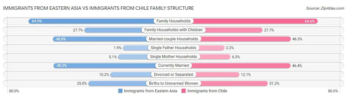 Immigrants from Eastern Asia vs Immigrants from Chile Family Structure