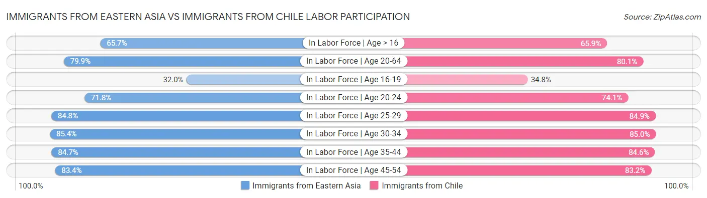 Immigrants from Eastern Asia vs Immigrants from Chile Labor Participation