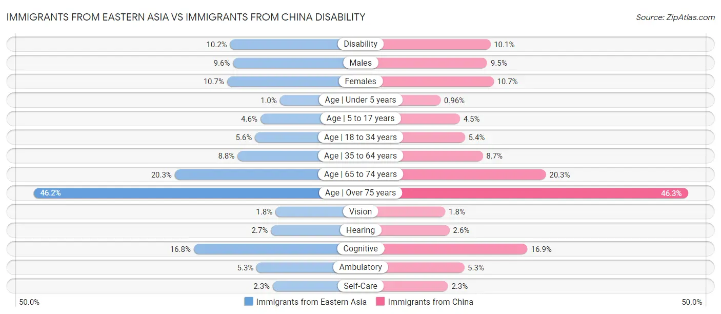 Immigrants from Eastern Asia vs Immigrants from China Disability