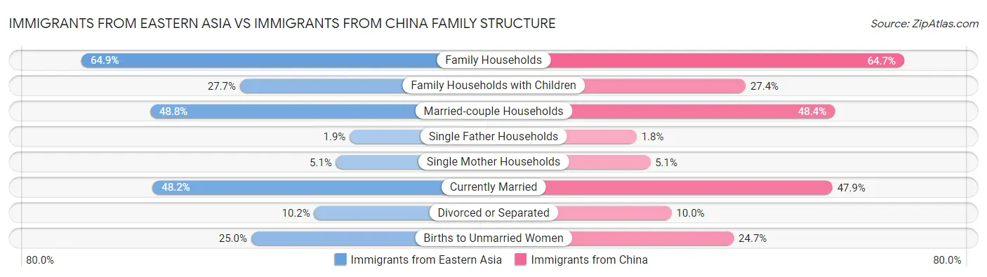 Immigrants from Eastern Asia vs Immigrants from China Family Structure