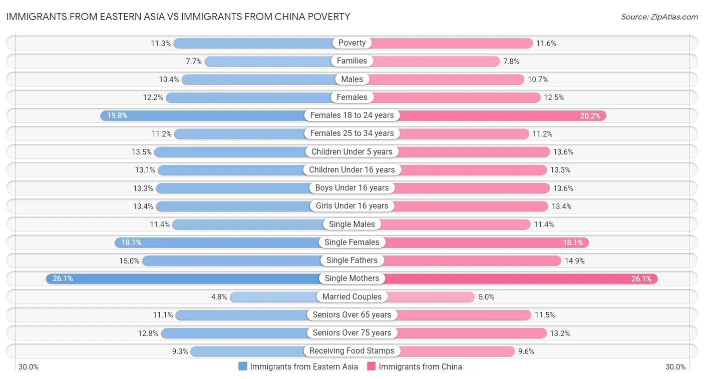 Immigrants from Eastern Asia vs Immigrants from China Poverty