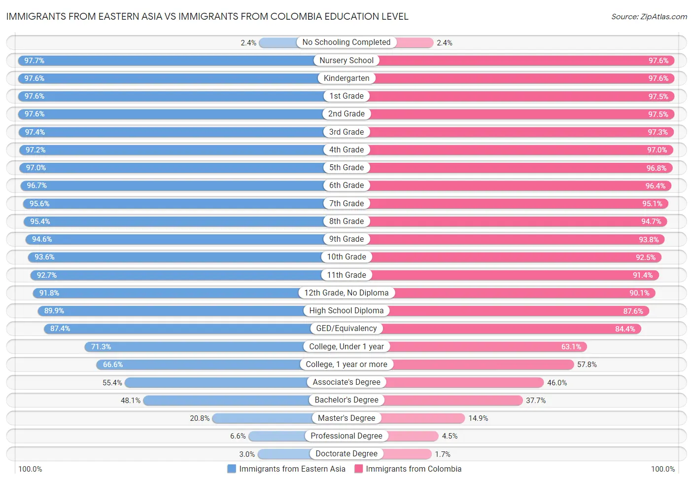 Immigrants from Eastern Asia vs Immigrants from Colombia Education Level