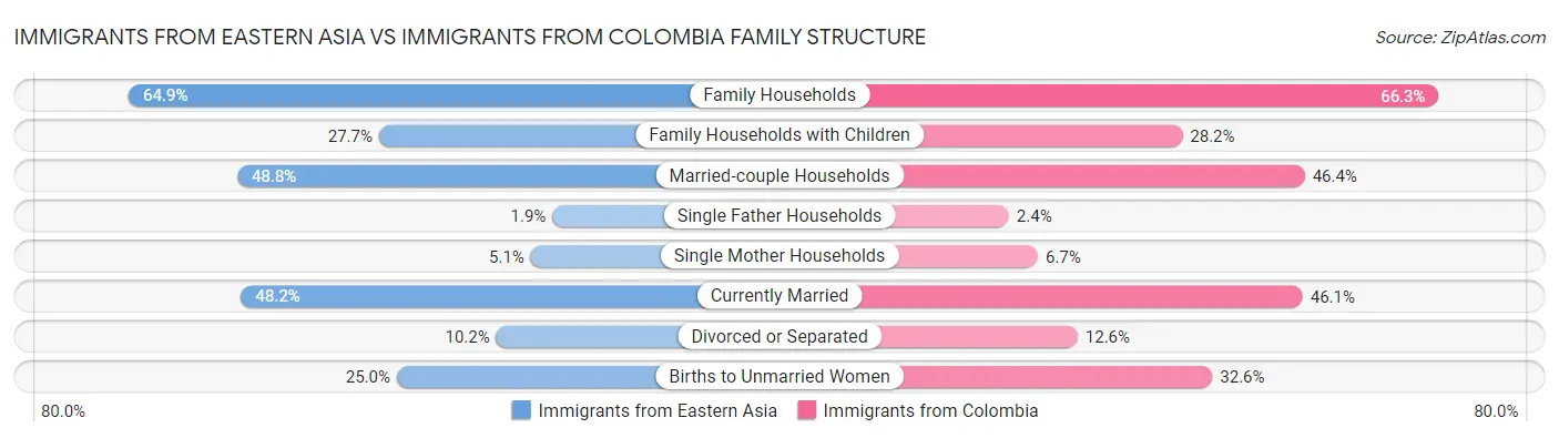 Immigrants from Eastern Asia vs Immigrants from Colombia Family Structure